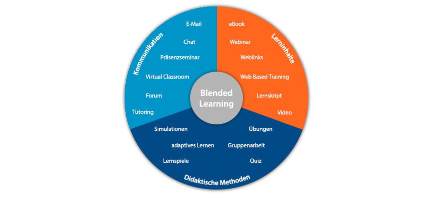 Definition Blended Learning