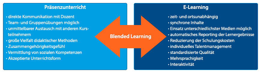 Die Vorteile von Blended Learning
