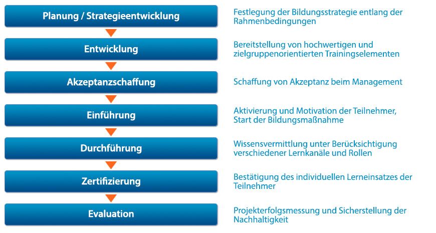 Digitales Lernen - Weiterbildungsstrategie der ILT Solutions