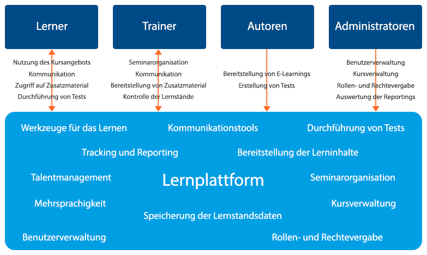 Die Funktionen eines Lernmanagementsystems