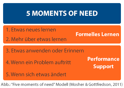 Performance Support System