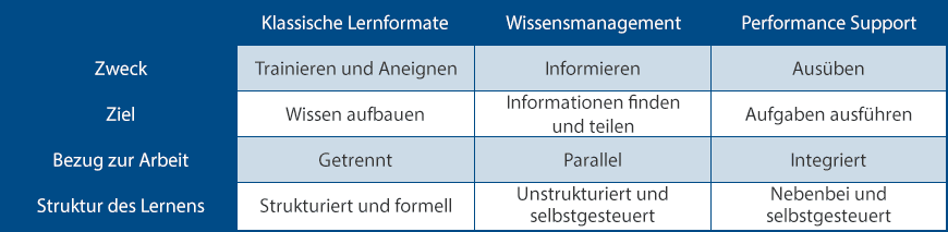 Performance Support Unterschiede