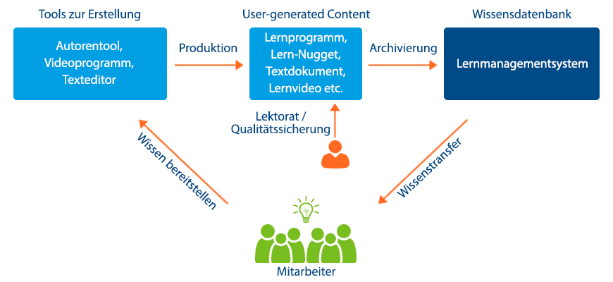 user-generated content - einsatz im unternehmen